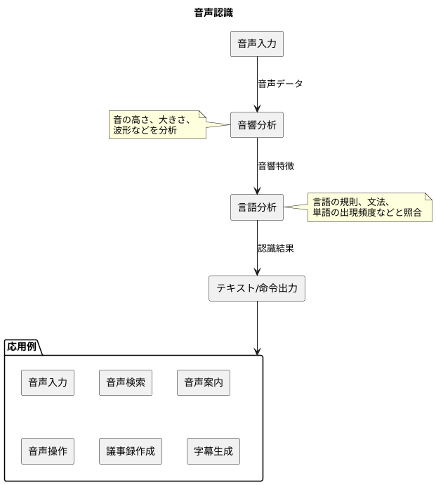 音声認識とは
