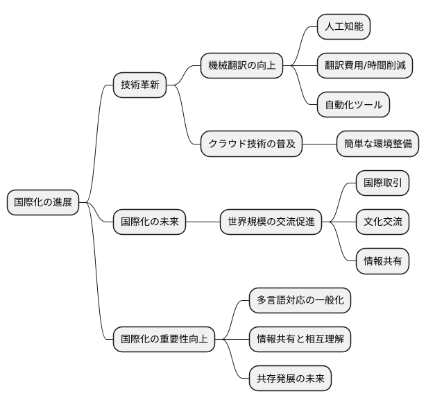 今後の展望