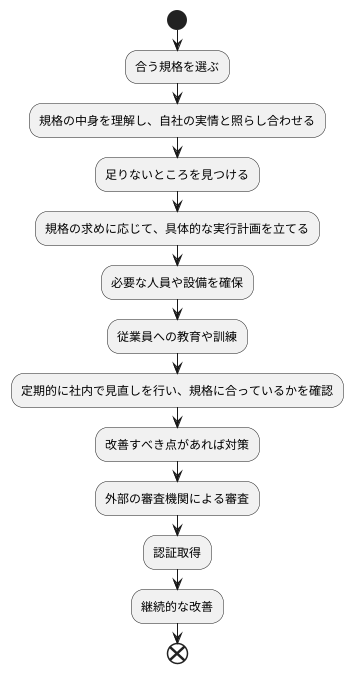 規格の活用方法