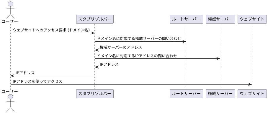 ネームサーバーの仕組み