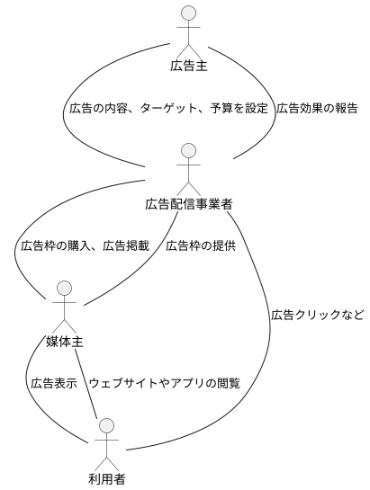 オンライン広告の仕組み