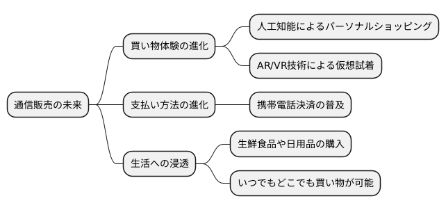 今後のオンライン商取引