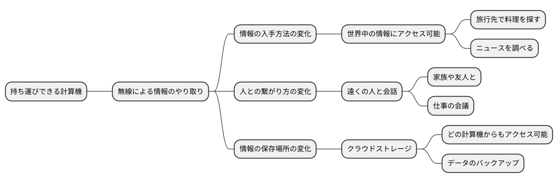 繋がる世界の広がり