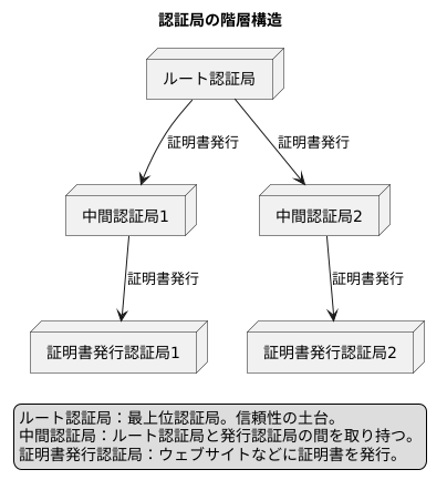 中間認証局の登場