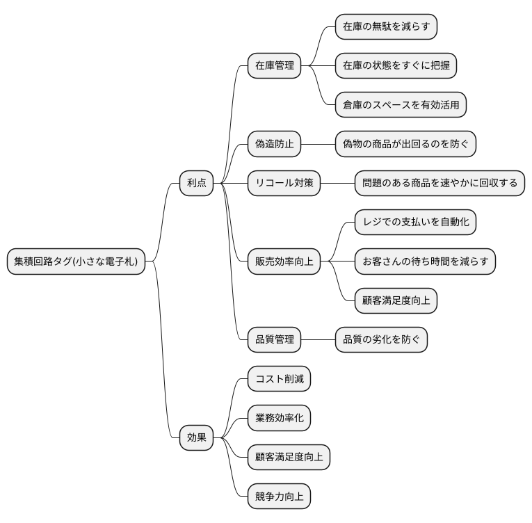 物の管理に革新を