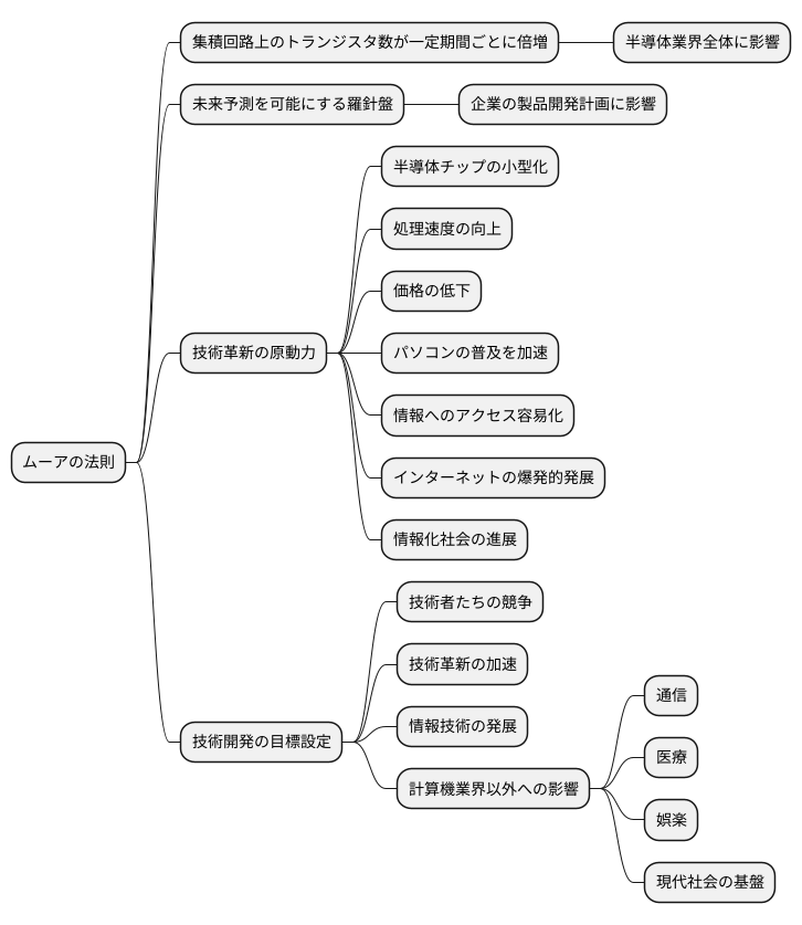 法則の影響