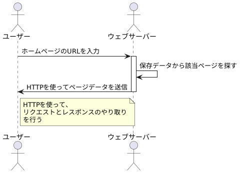 情報のやり取り