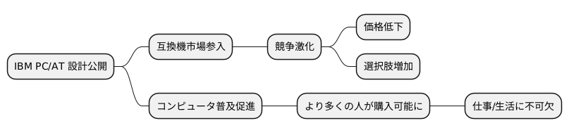 設計情報の公開と互換機の登場