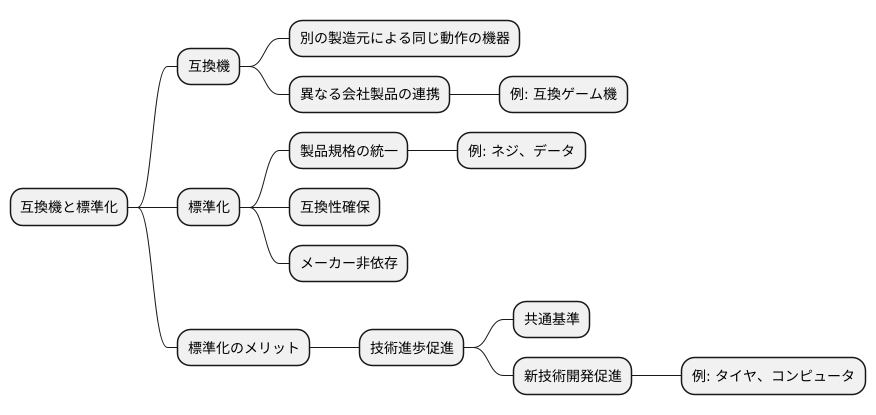 互換機と標準化