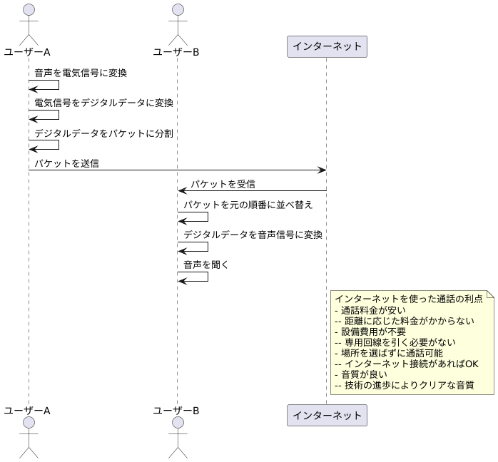 インターネットを使った通話とは