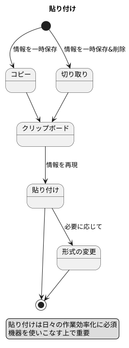 貼り付けとは