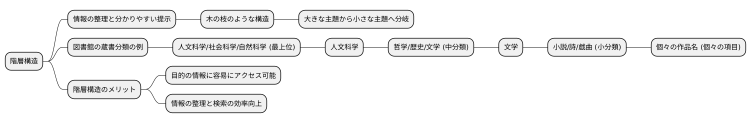 階層構造の仕組み