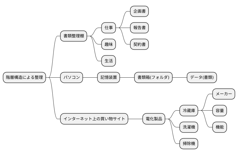 階層メニューの具体例