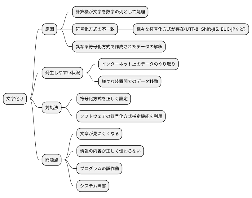 文字化けに注意