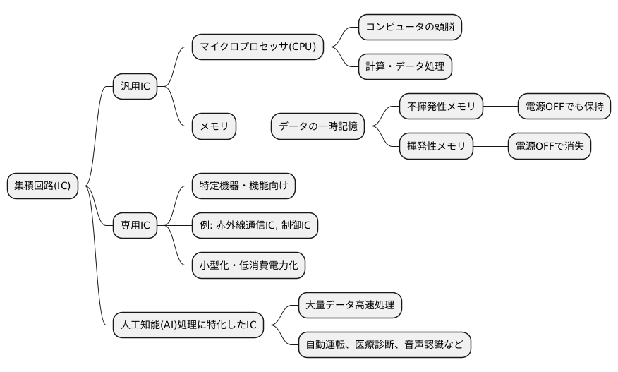 さまざまな種類