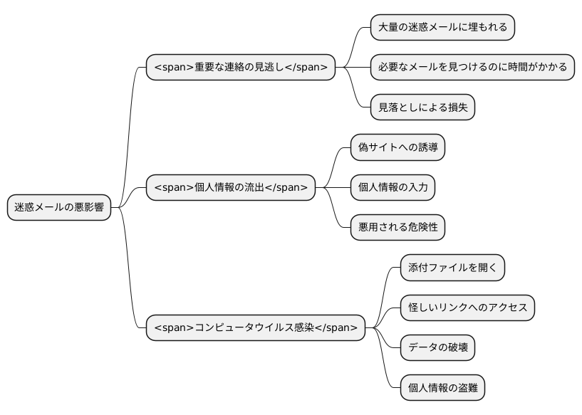 迷惑メールとは