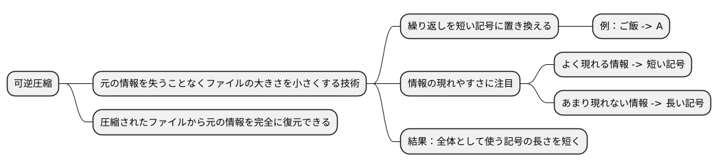 可逆圧縮の仕組み