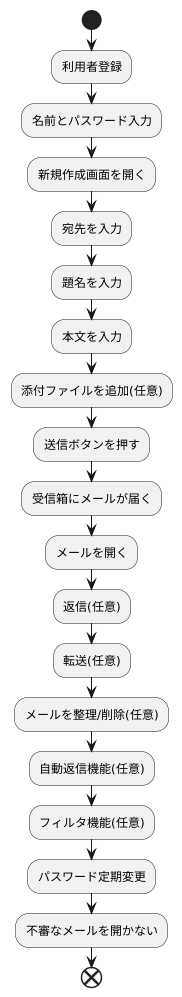 メールソフトの使い方