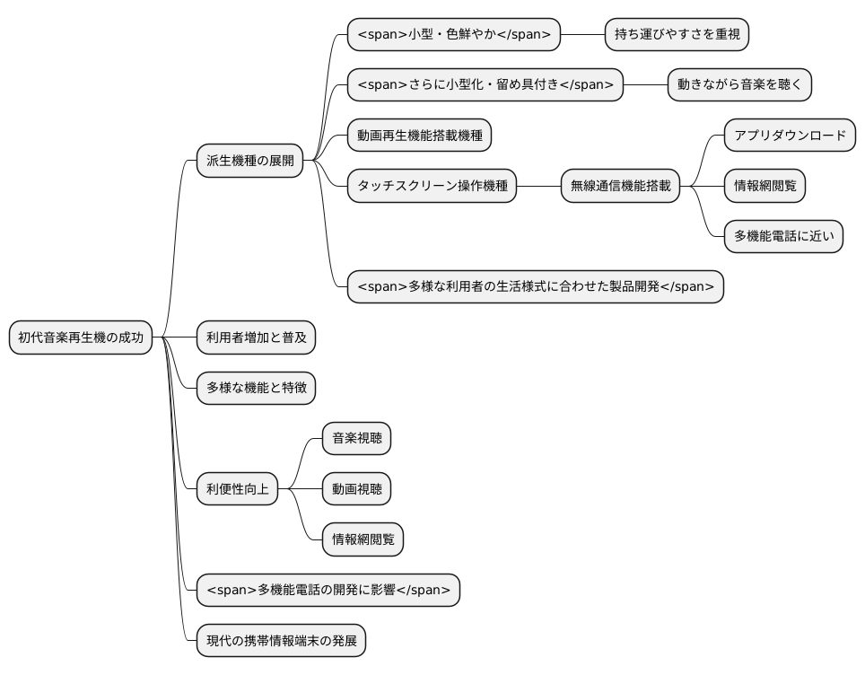 多様な派生モデル