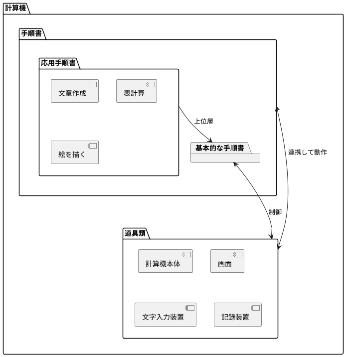 ハードウェアとソフトウェアの関係