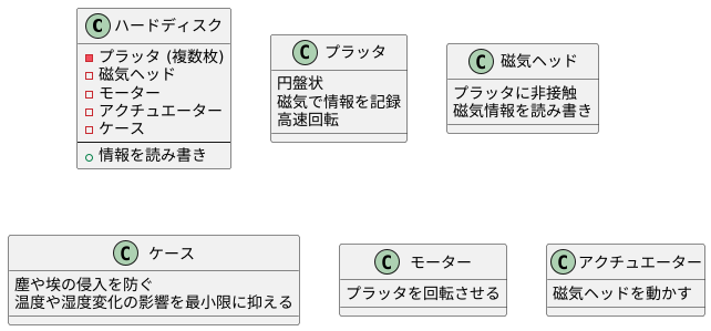 ハードディスクの構造