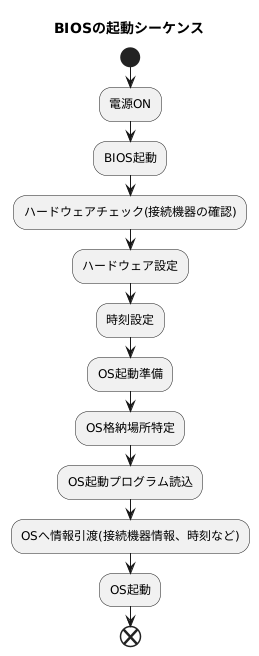 OSへの橋渡し