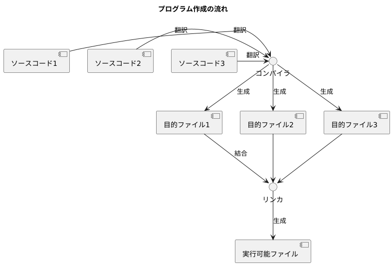 目的ファイルとは