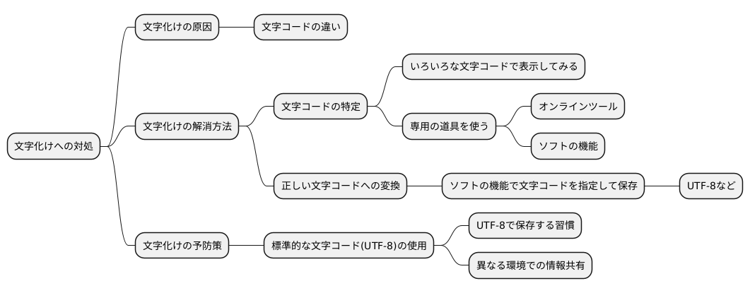 文字化けへの対処法