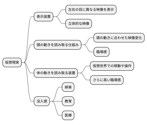 仮想現実の仕組み