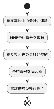 手続きの方法