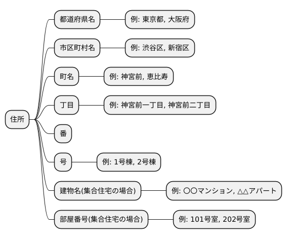 番地の構成