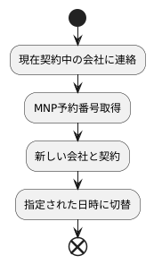 利用方法