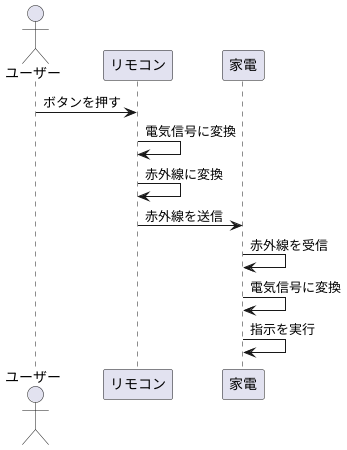 家電を操る魔法