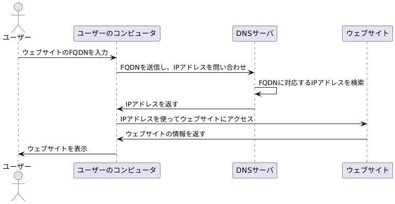 日常生活との関連
