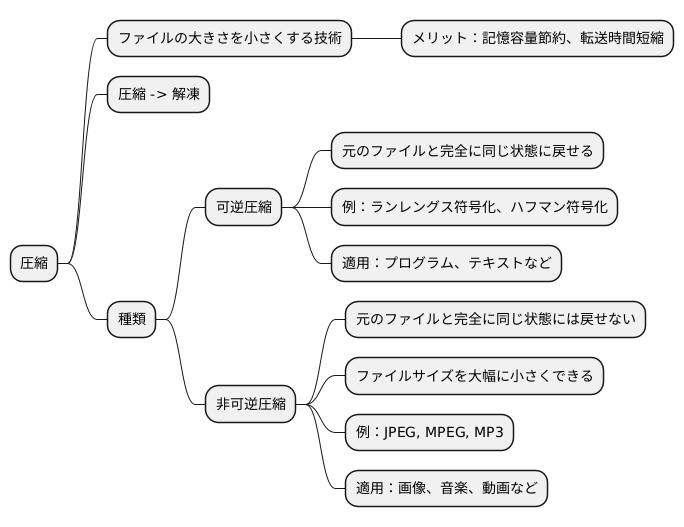 圧縮の仕組み