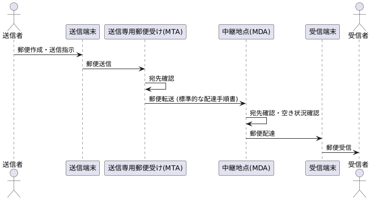 仕組み