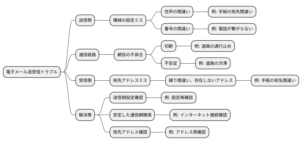 メール送信の失敗理由