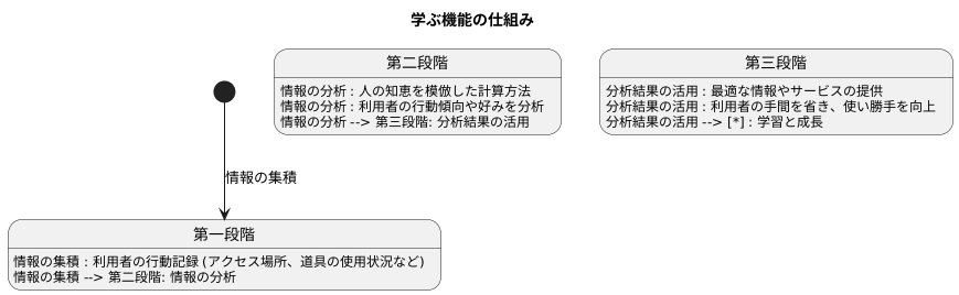 学習機能の仕組み