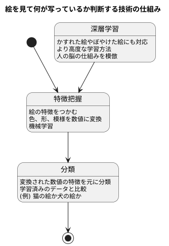 技術の仕組み