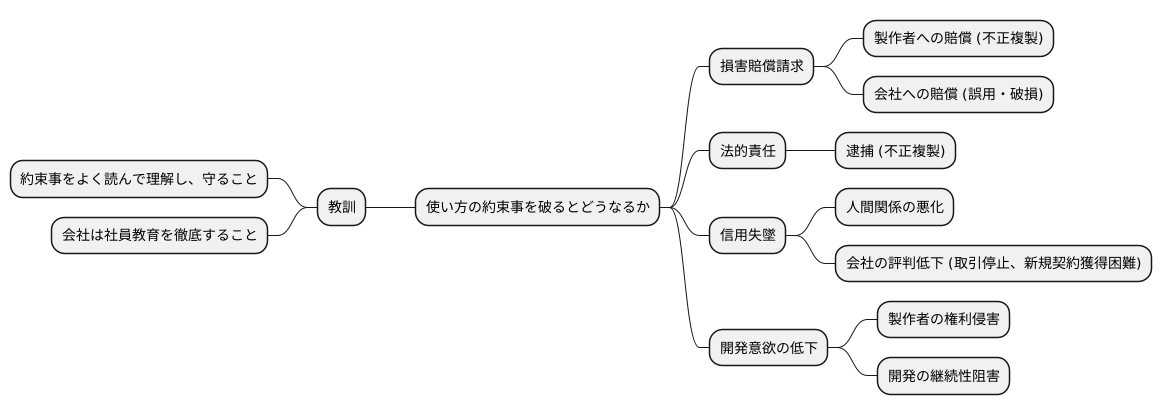契約違反とその影響