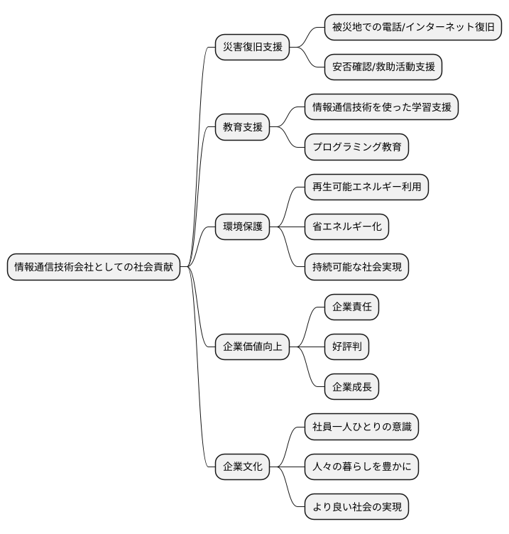 社会貢献活動