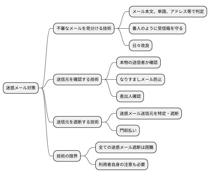 迷惑メール対策の技術