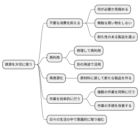 資源の有効活用