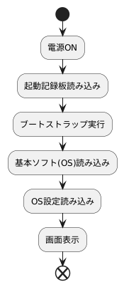 起動ディスクとは