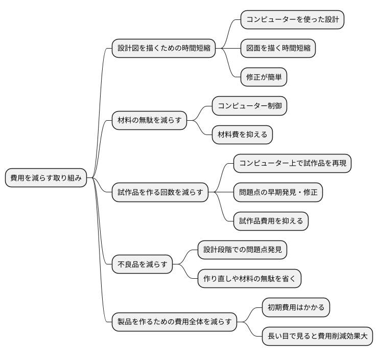 費用削減の効果