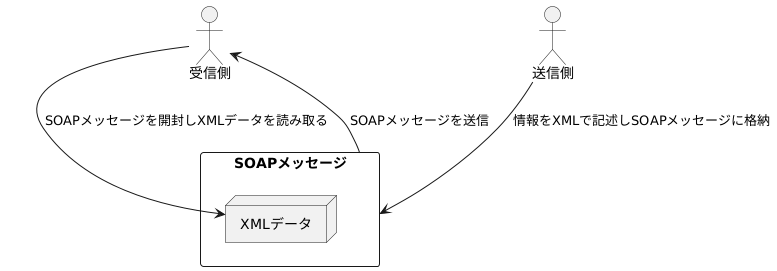 仕組みを理解する