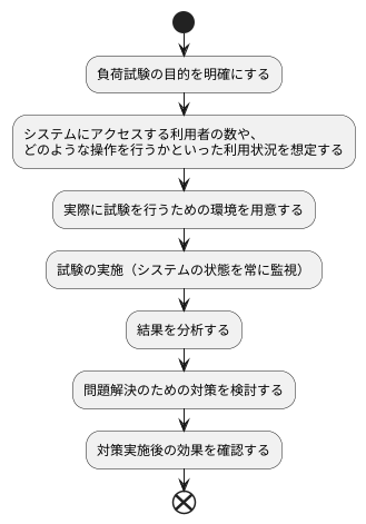 負荷試験の手順