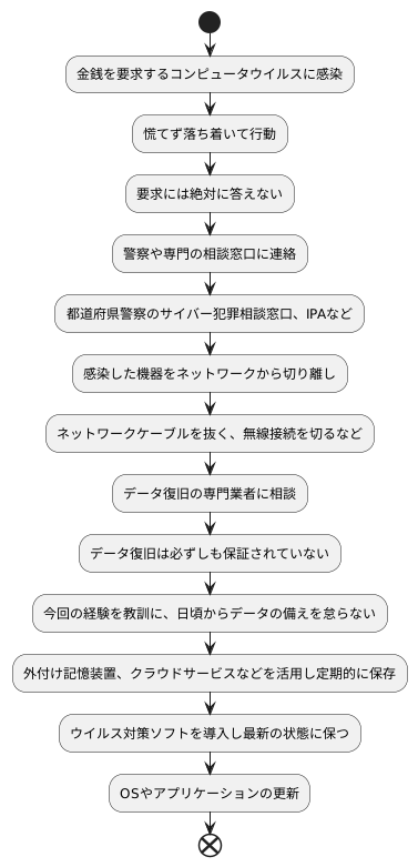 身代金要求への対応