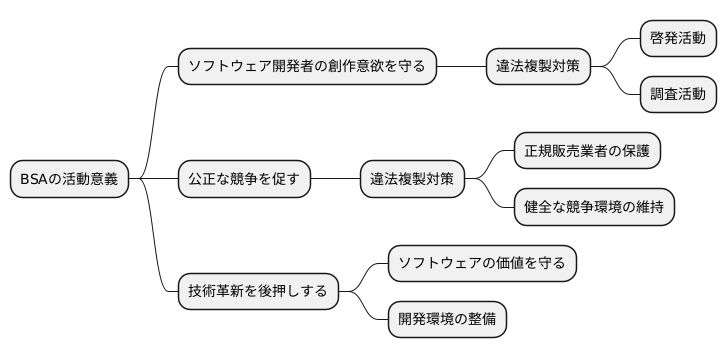 BSAの意義