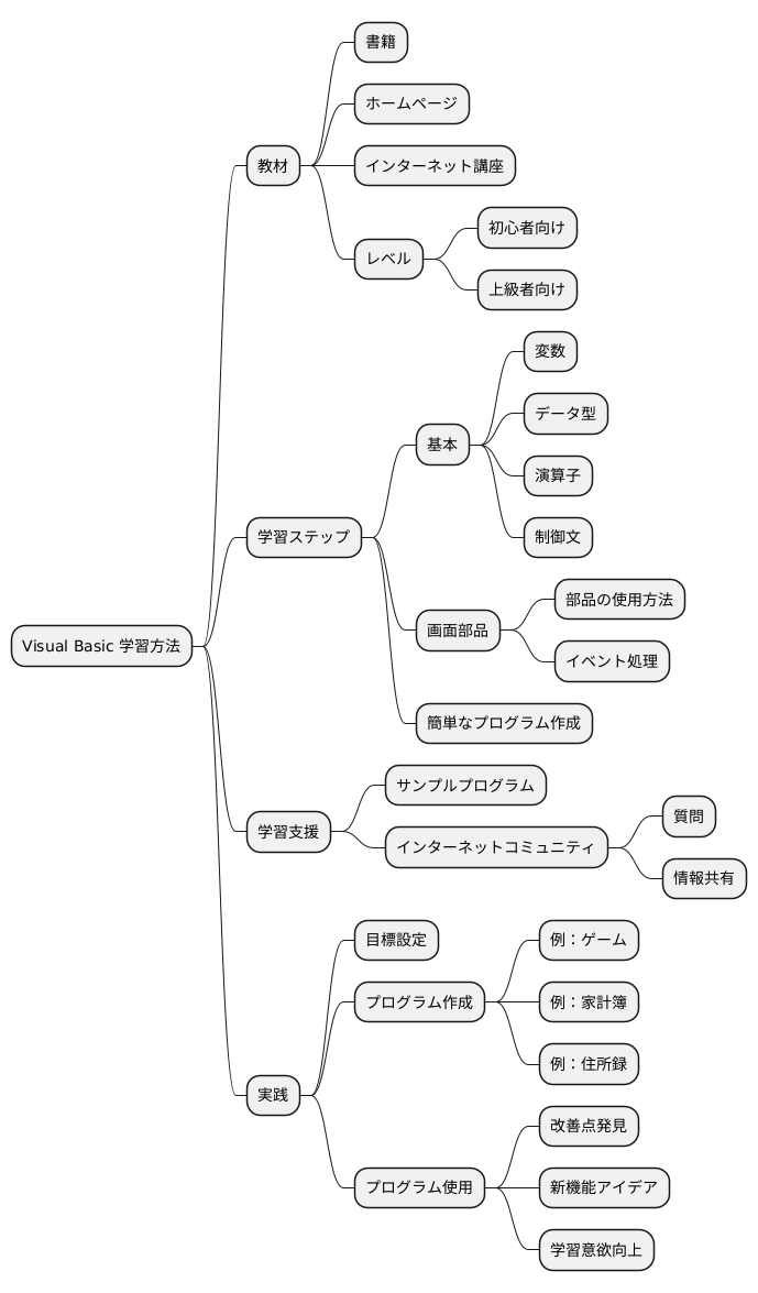 学び方